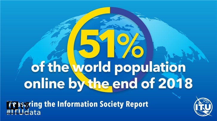 互聯(lián)網用戶已達39億，超全球人口一半
